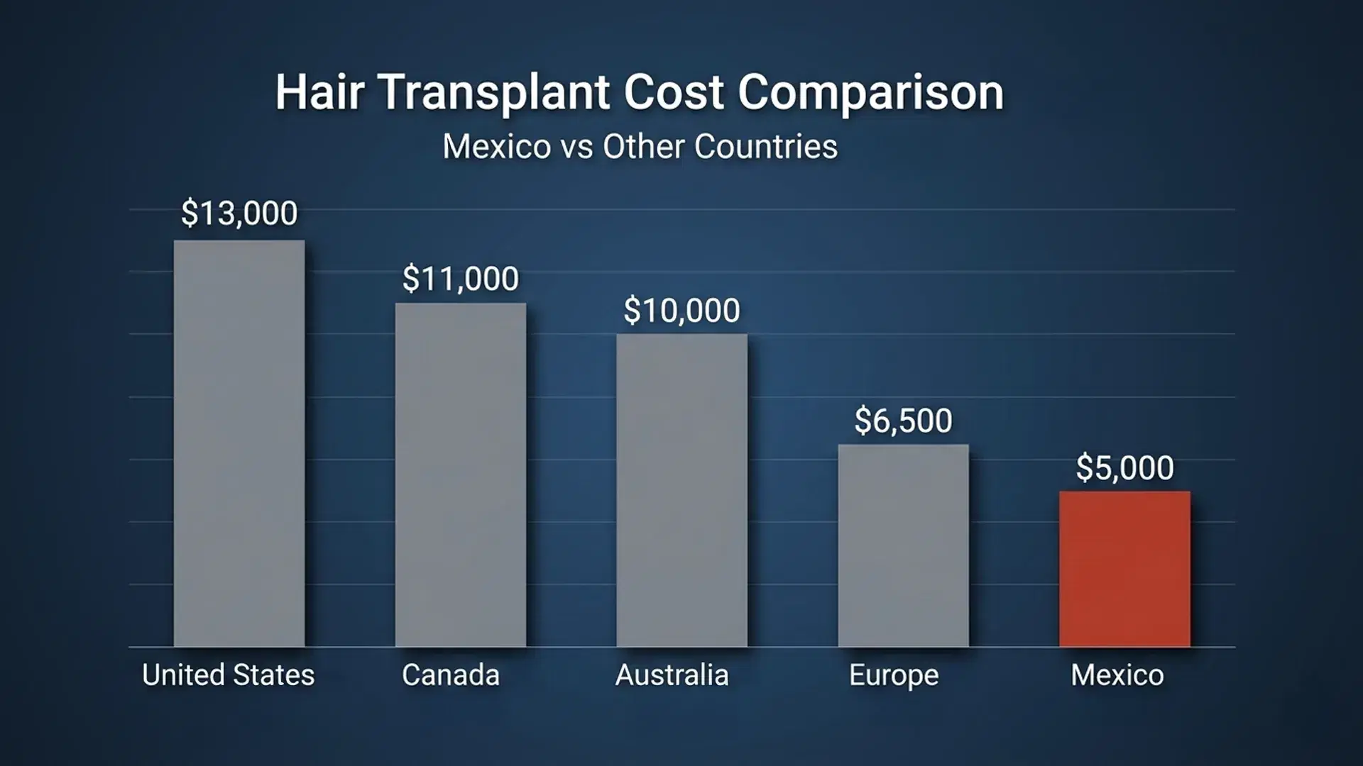 DHI Hair Transplant cost in Mexico Cancun